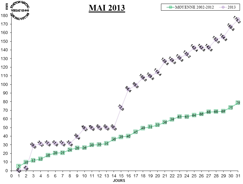 GRAPH PLUIE 05-13.jpg